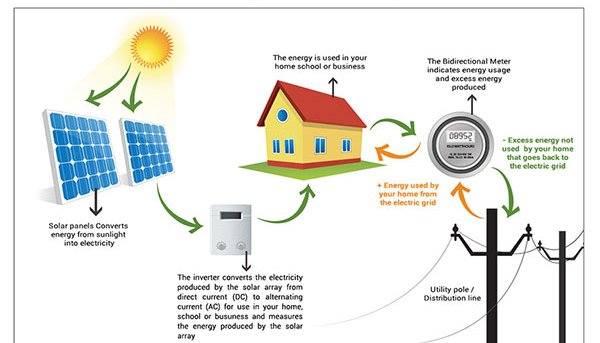 On-Grid Solar Power Plant Working Diagram