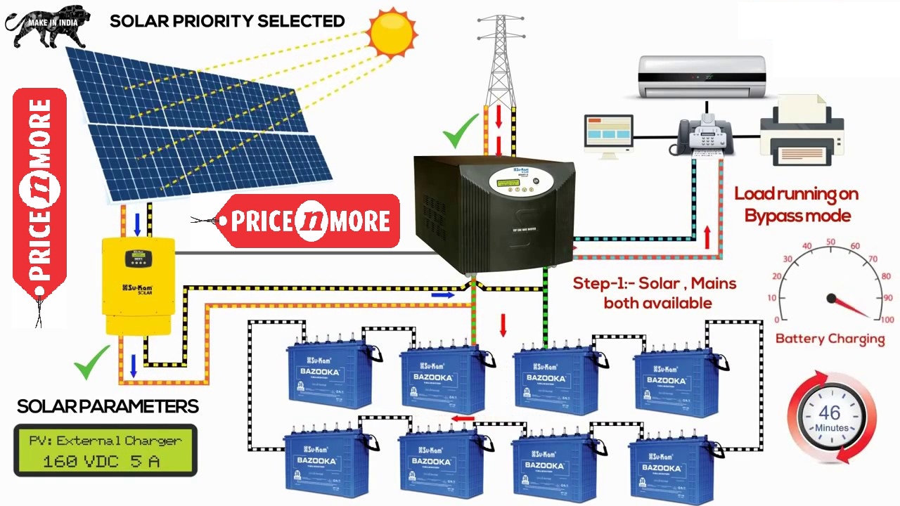 Working of off grid solar systems for home with price in india