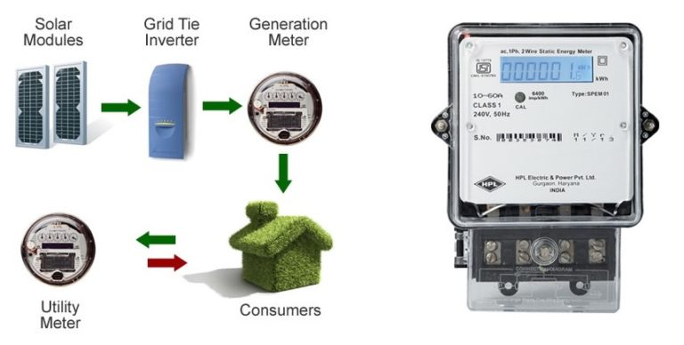 Residential solar wiring with net metering setup